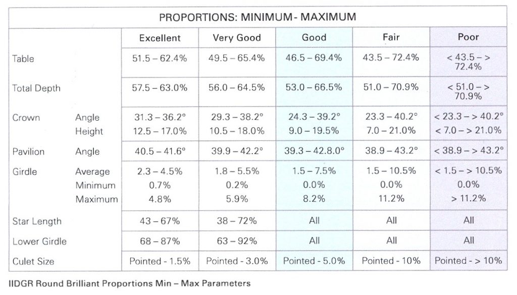 Parámetros máximos y mínimos de la talla brillante